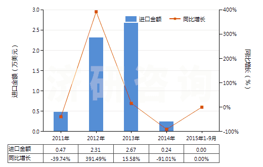2011-2015年9月中國(guó)打火機(jī)用液化丁烷（容器容積＞300cucm）(HS27111310)進(jìn)口總額及增速統(tǒng)計(jì)